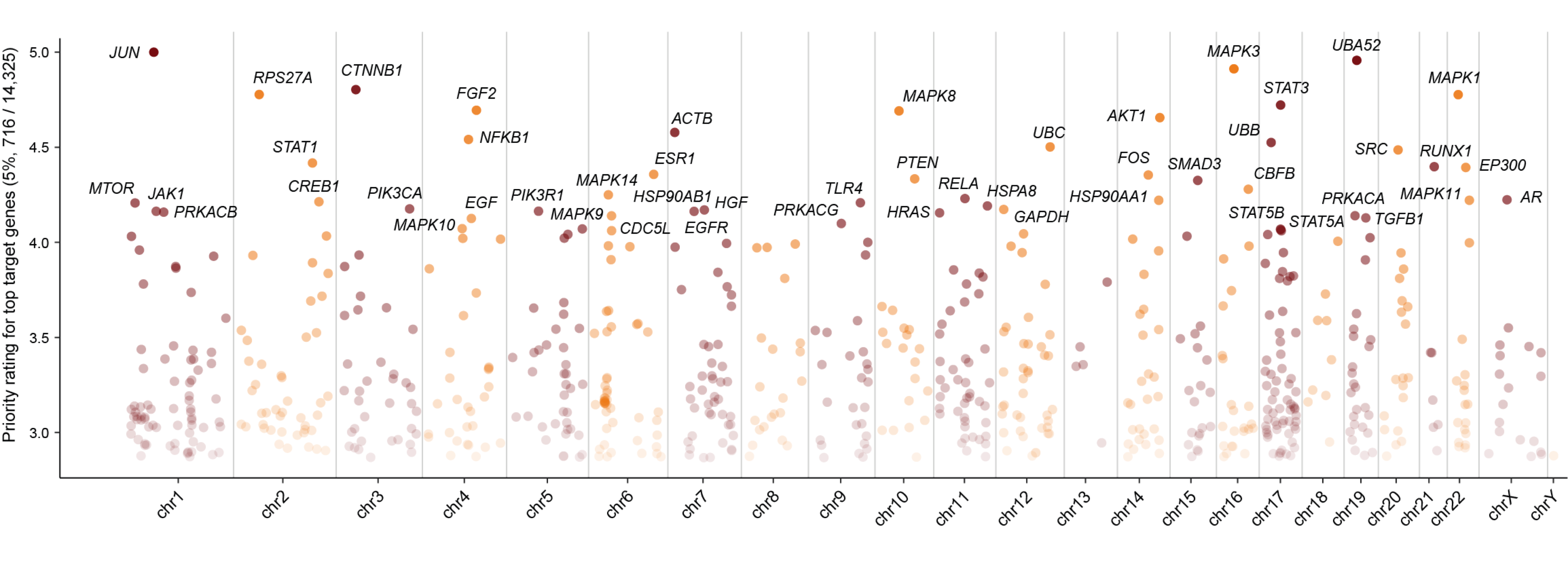 Manhattan plot illustrating priority rating (y-axis) for top 5% target genes (color-coded by chromosomes; x-axis), with top 30 labelled.