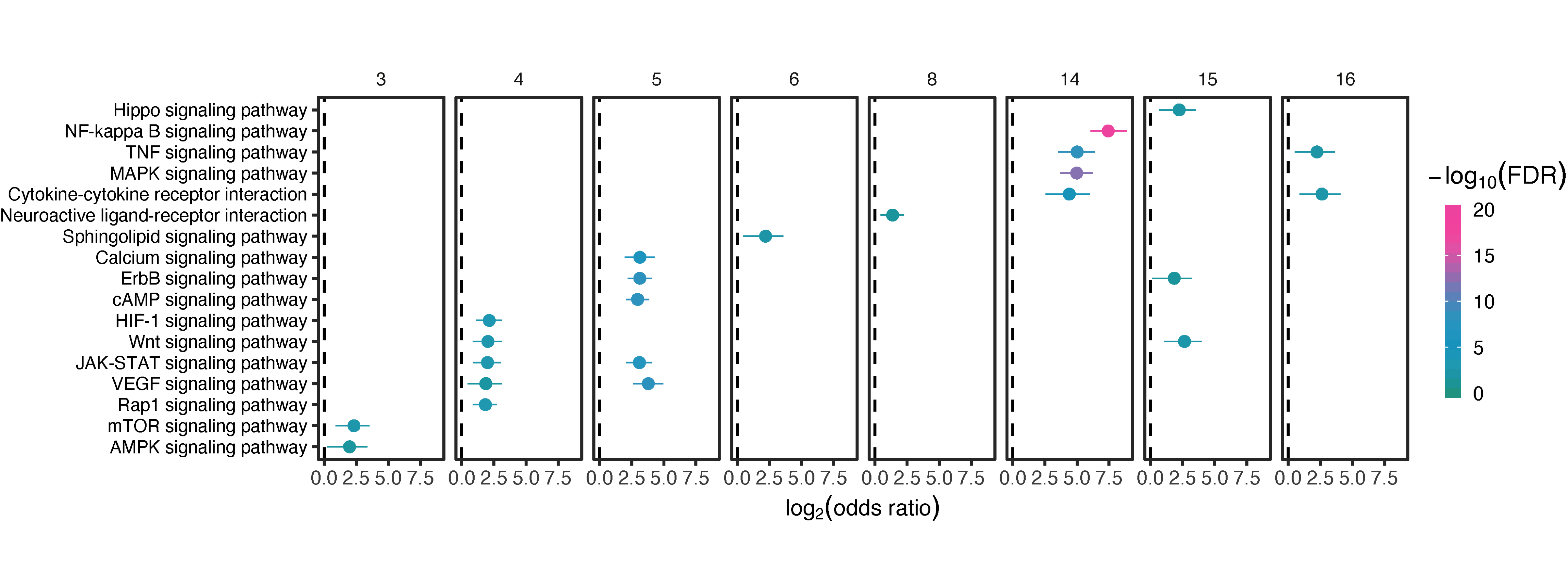 Forest plot of up to 5 the most enriched pathways (FDR<0.05) per module.