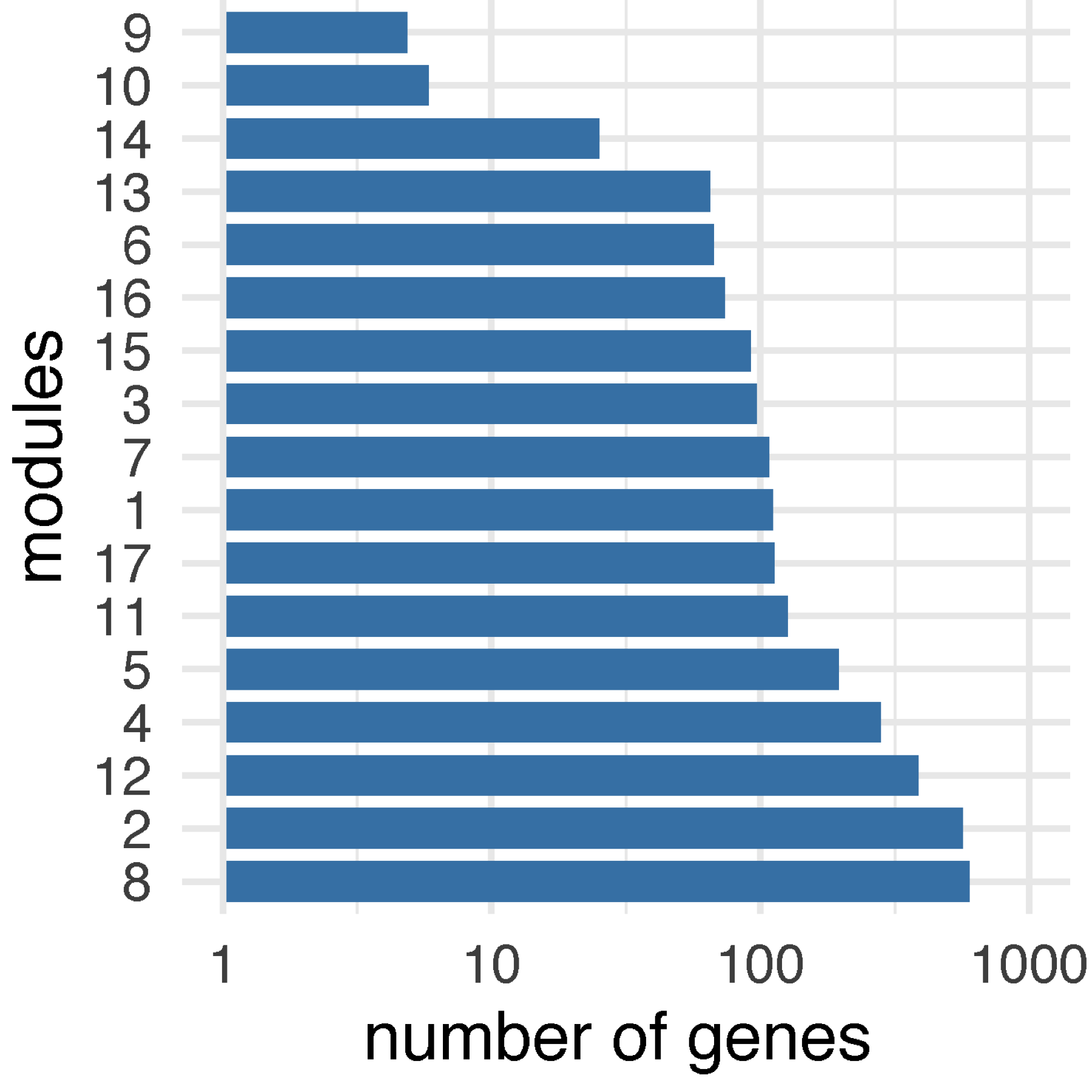 Bar plot of the number of genes across modules.