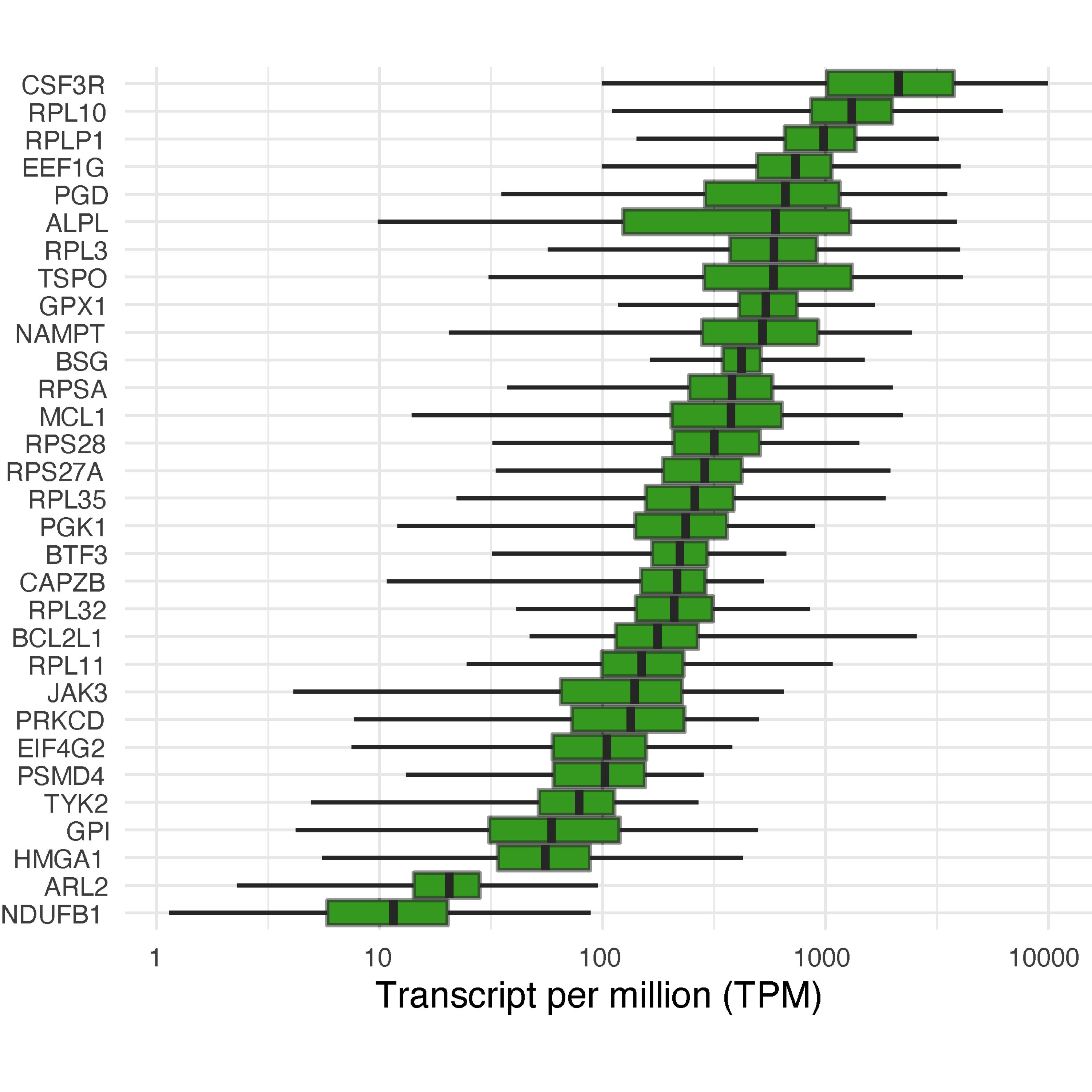 Boxplot of genes in the subnetwork, showing expression distribution across the whole blood samples.