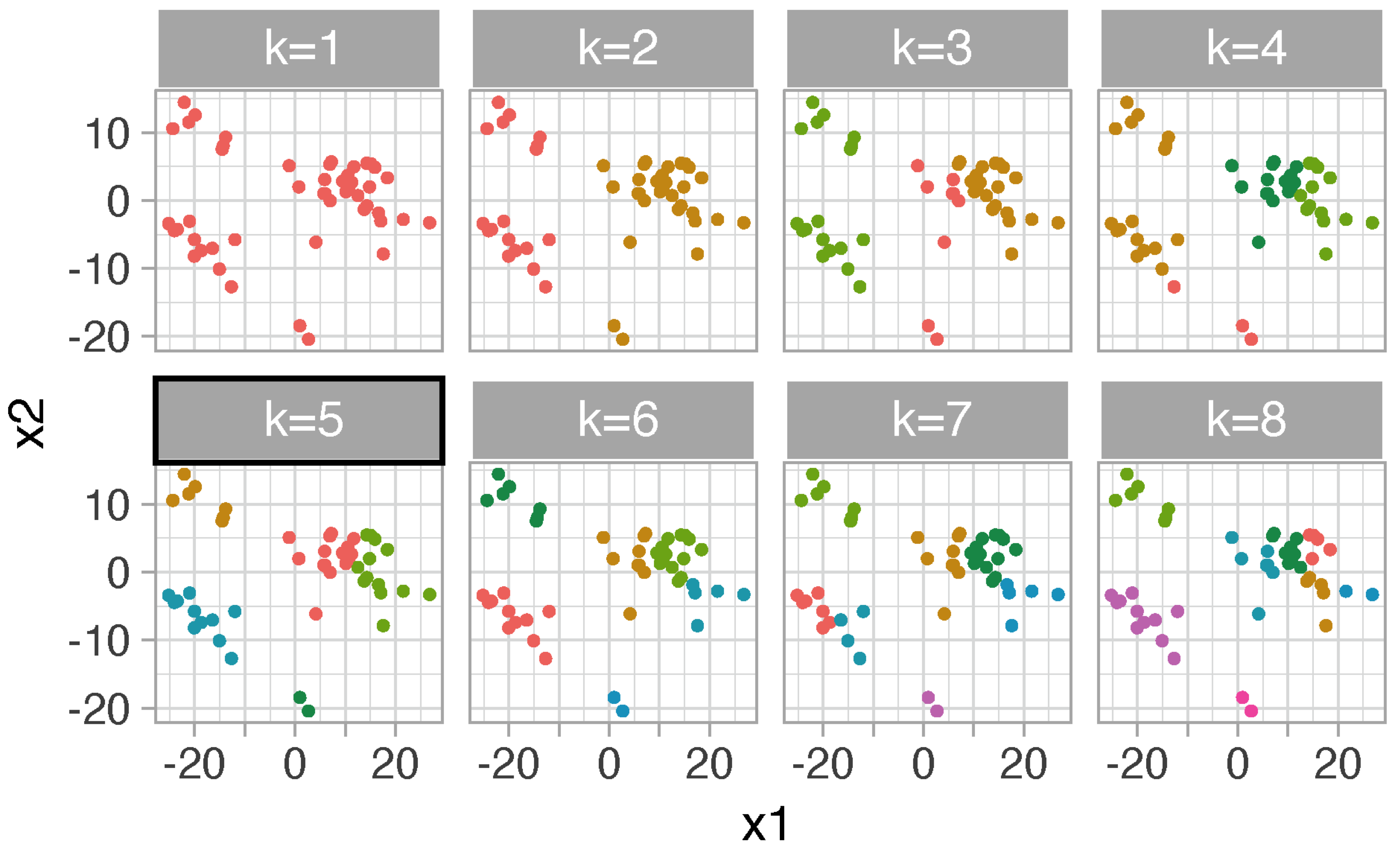 Dot plot of tissues color-coded by clusters. For example, at k=5, tissues are separated into five clusters and colored differently. Each tissue has 2D coordinates (x1 and x2) resulted from multidimensional scaling of interactions versus tissues matrix.