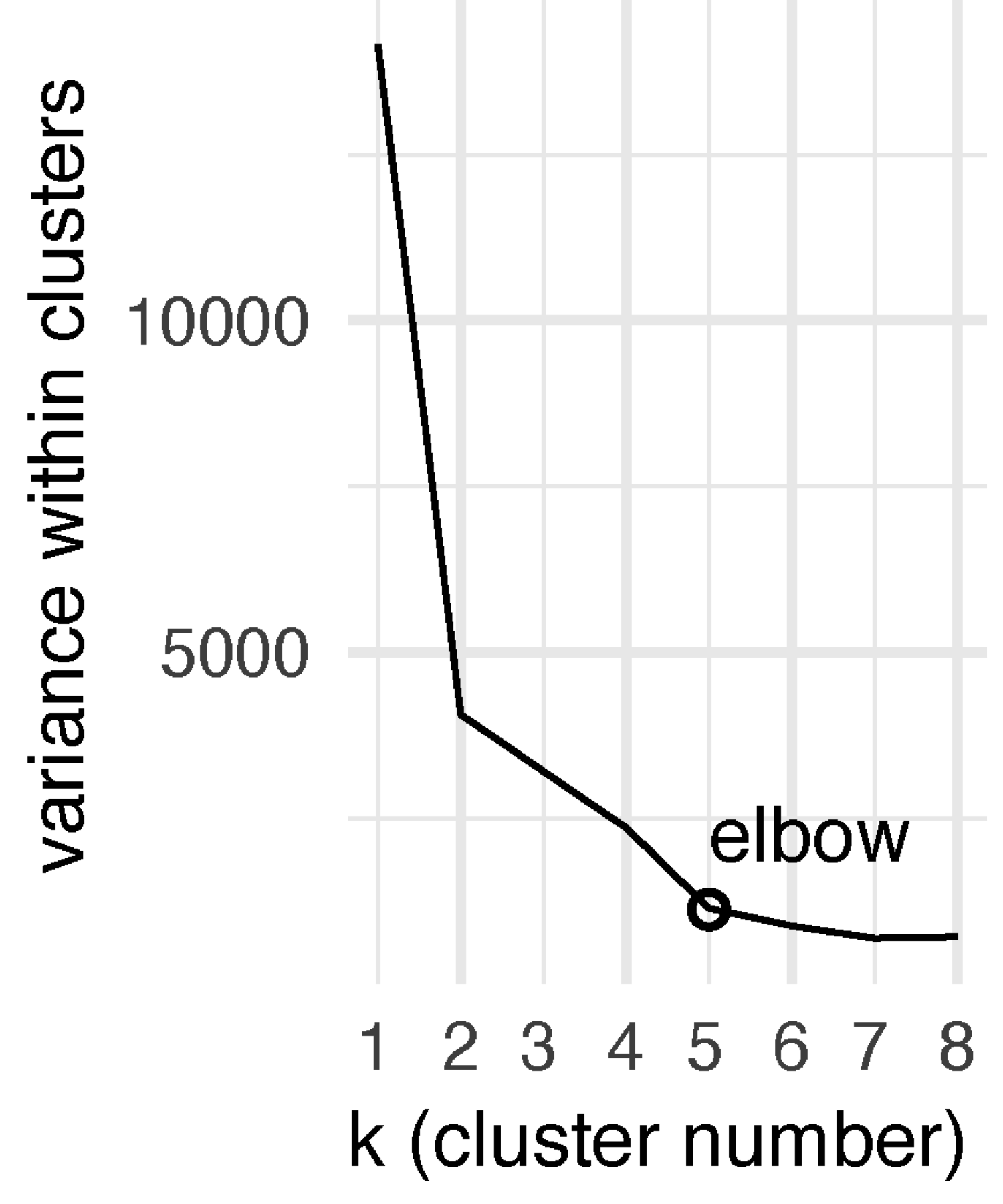 Line plot showing the total variance within clusters against the predefined cluster numbers (k). The elbow is seen at k=5, that is, the optimal cluster number minimising within-cluster variance.