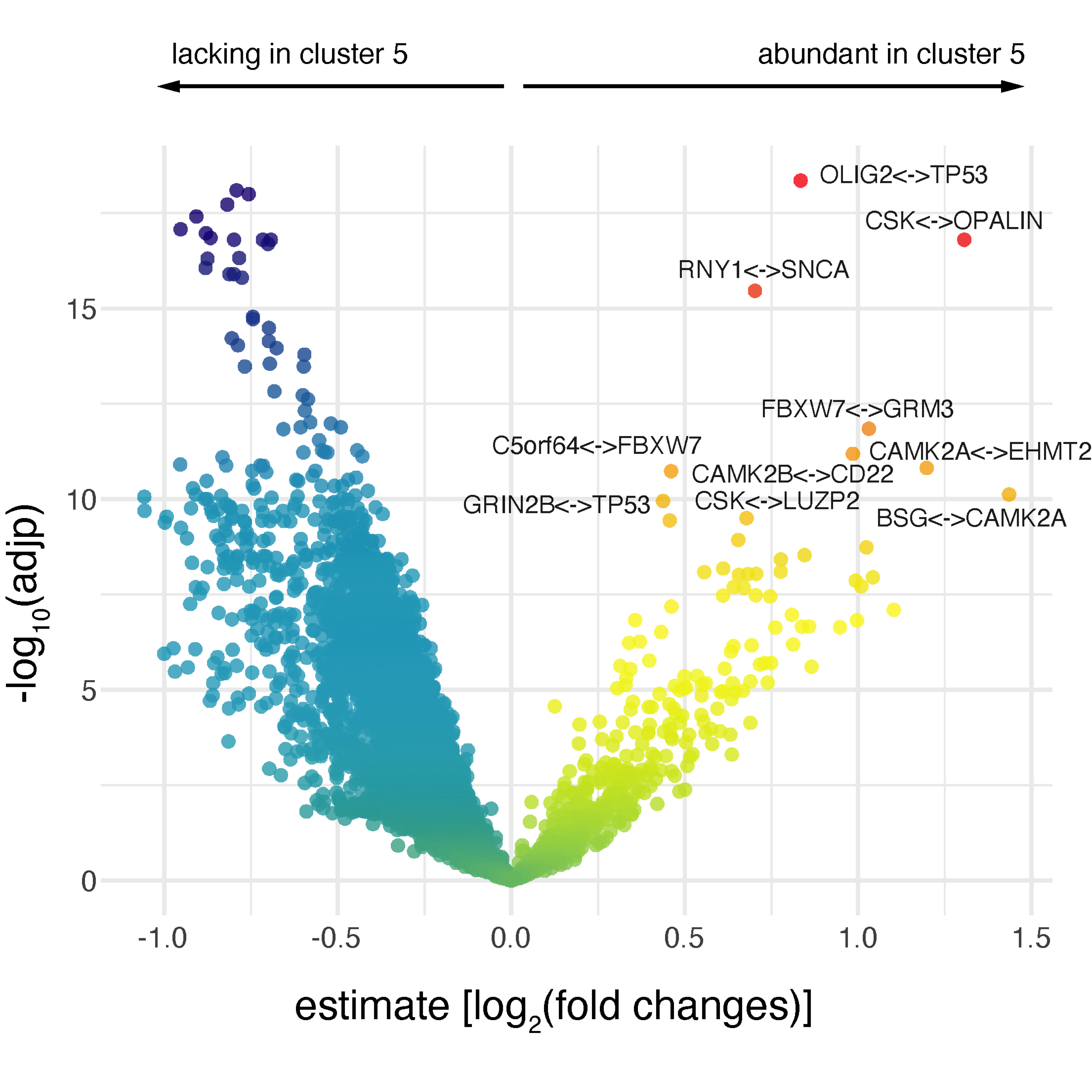 Volcano plot showing differential interactions. Colored by empirical Bayes t-statistic, labelled for the top 10 interactions abundant in cluster 5.