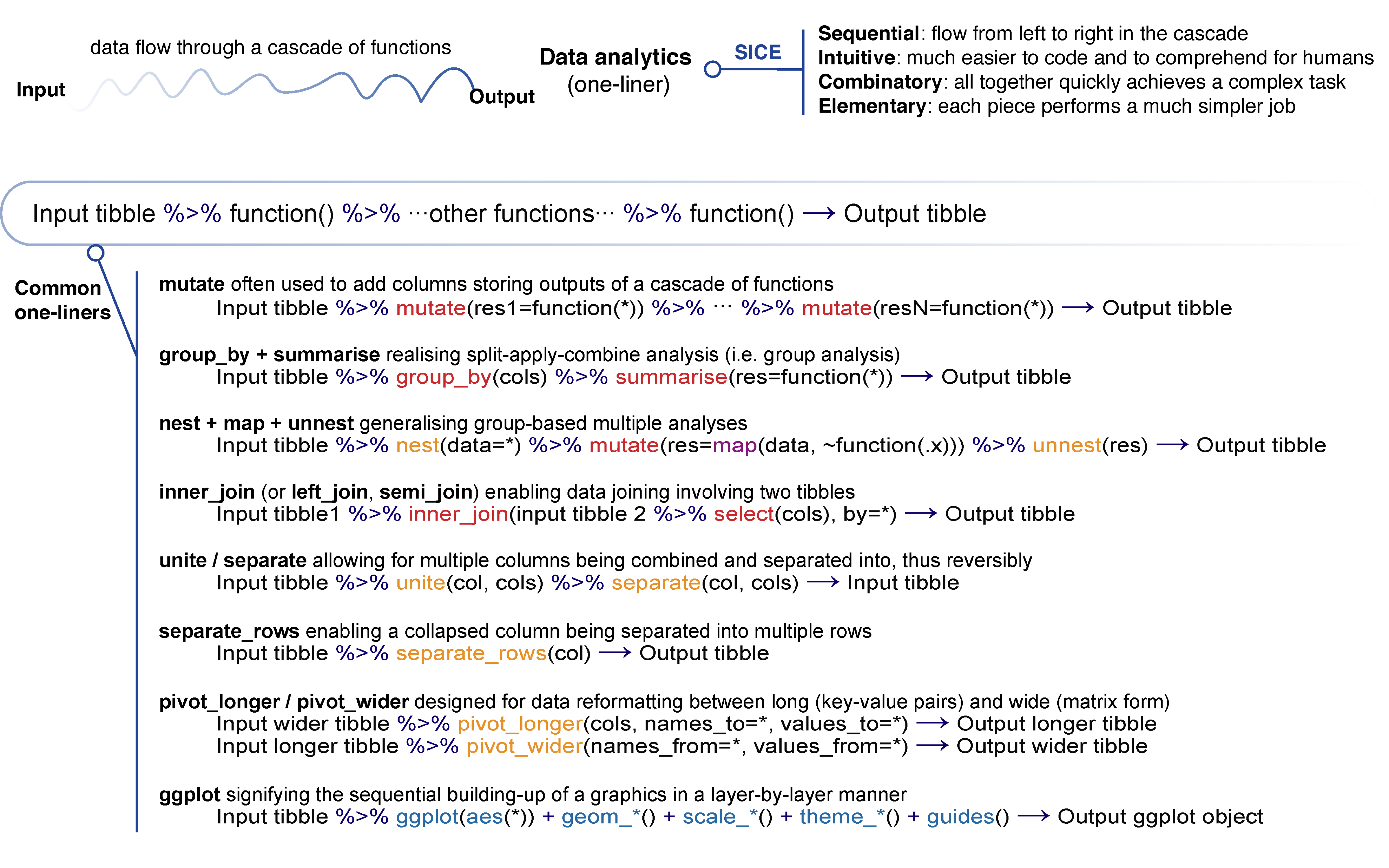 The one-liner. Top: illustration of data analytics one-liner, conceptually depicted as data flow through a cascade of functions, with defining characteristic as SICE (=sequential, intuitive, combinatory and elementary). Bottom: the template of the one-liner that is chained together through %>%, the pipe operator, with examples beneath achieving common tasks.