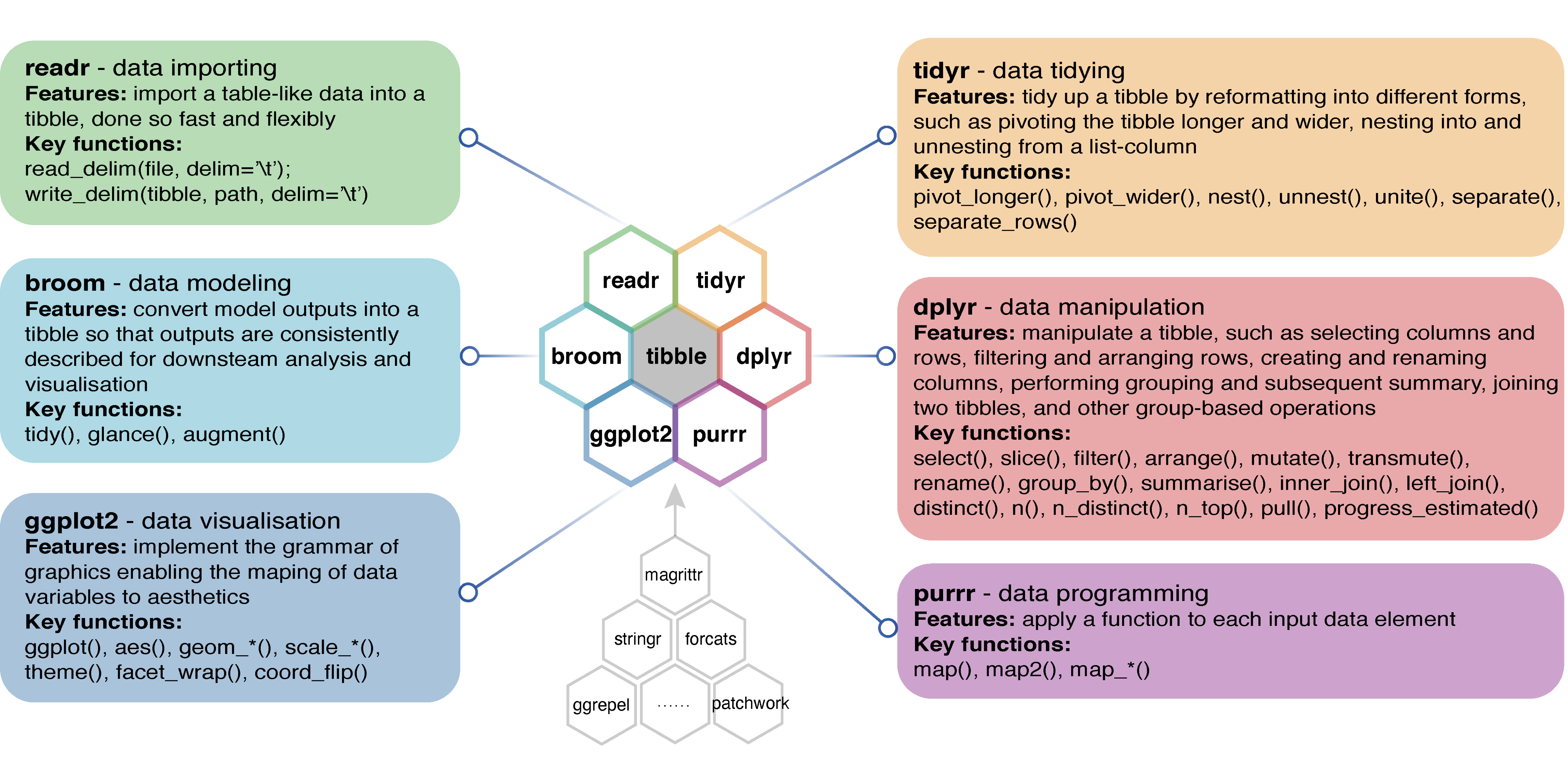 Collection of the main packages for tidy data science, with features and key functions briefed.