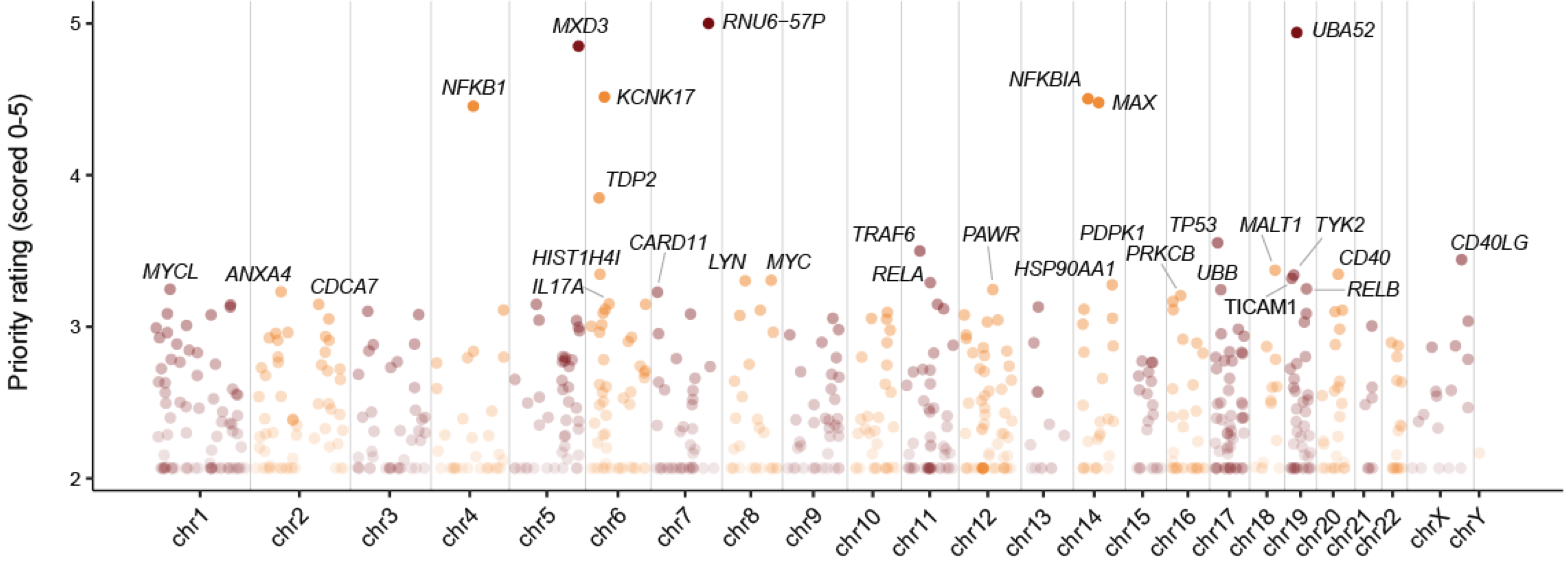 Manhattan plot illustrates priority rating (y-axis) for prioritised target genes (color-coded by chromosomes; x-axis), with top 30 genes named.